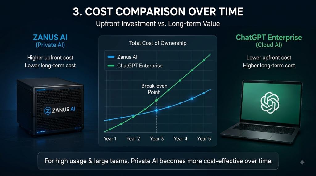 Cost Comparison