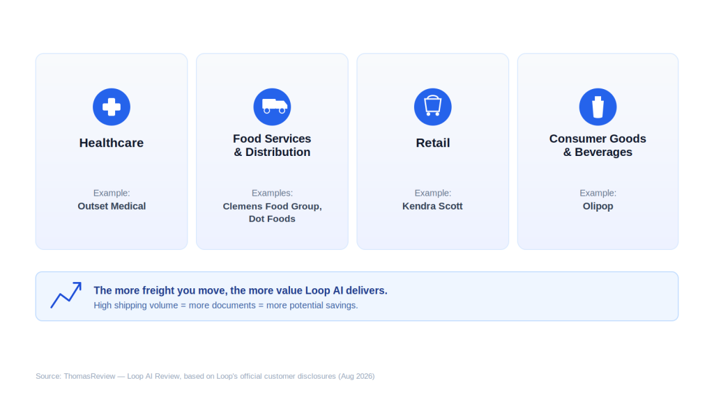 Which Logistics Industries Is Loop AI Built For