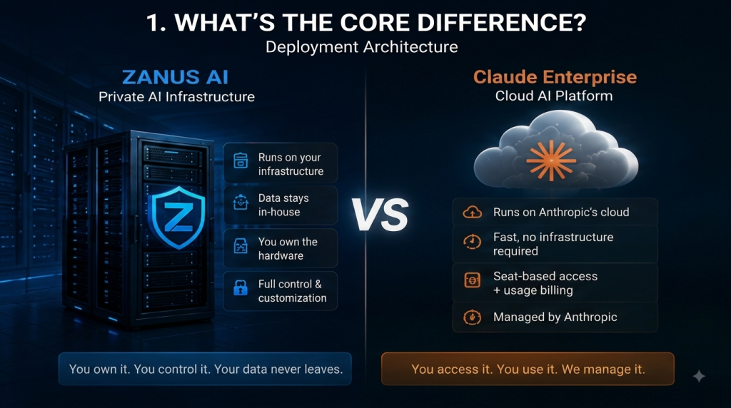 Zanus AI and Claude Enterprise
